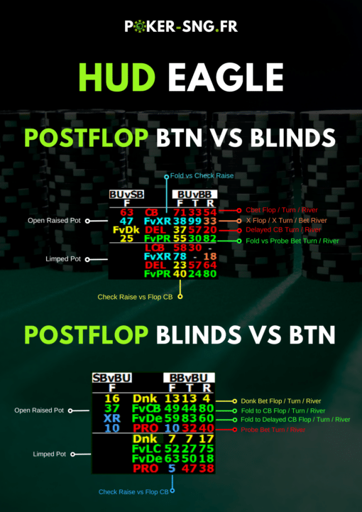 HUD PT4 Eagle Spécial SnG Jackpot - Postflop BTN vs Blinds