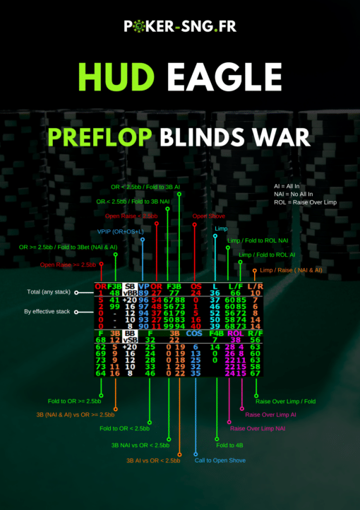 HUD PT4 Eagle Spécial SnG Jackpot - Preflop blinds war