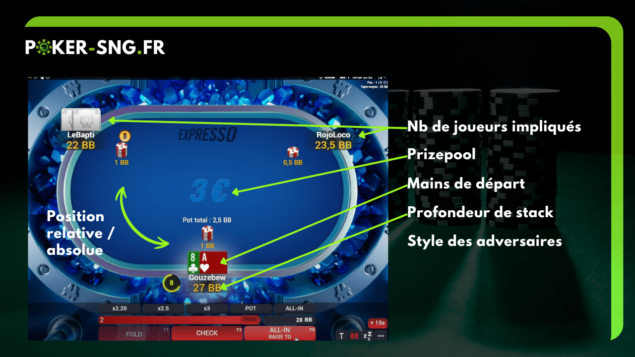 Facteurs clés à considérer pour établir une stratégie de base en SnG Jackpot