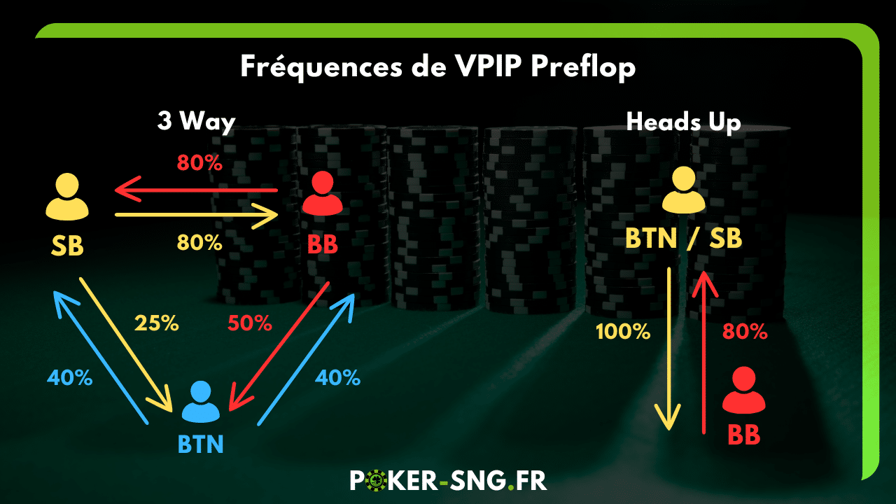 Stratégie de base - Fréquences de VPIP Preflop en sng jackpot