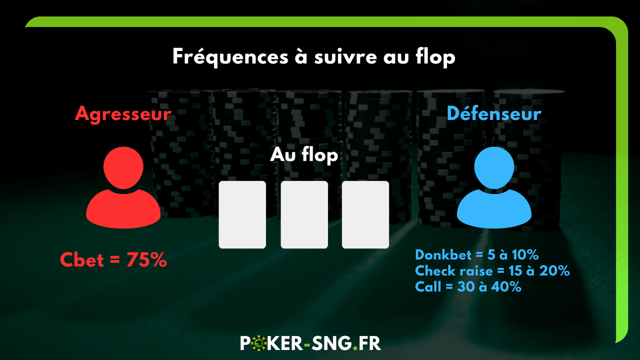 Stratégie de base - Fréquences postflop au flop en sng jackpot