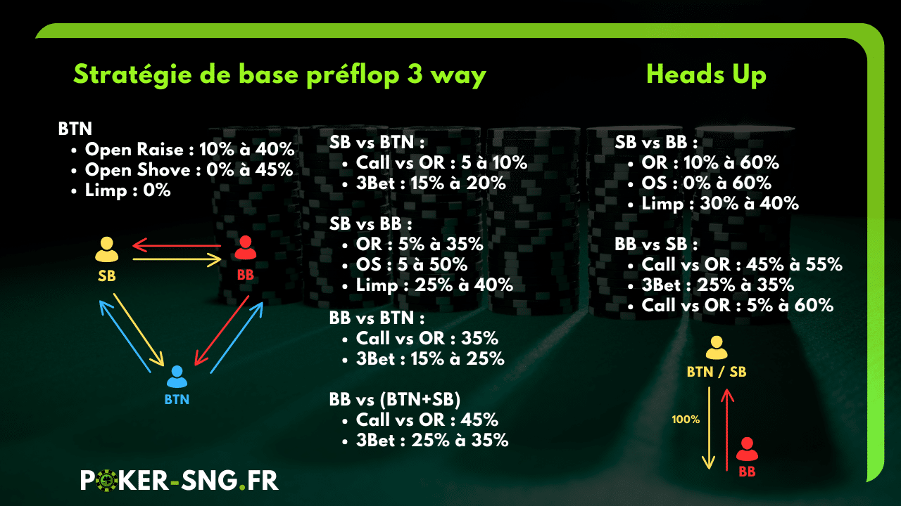 Stratégie de base préflop - Fréquences idéales en sng jackpot